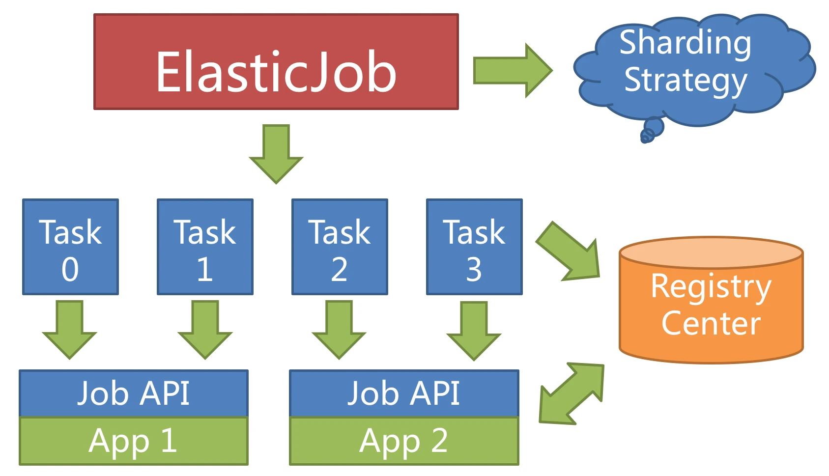 elastic-job 在广告系统中的实践总结